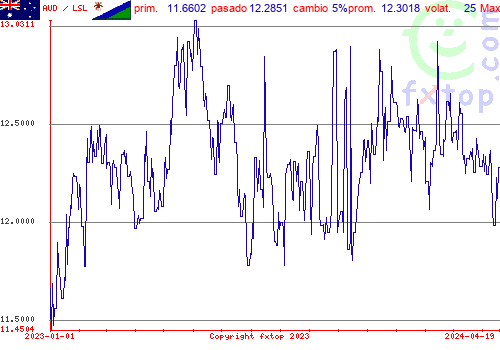 gráfico histórico, haga clic para ampliar