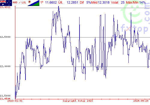 gráfico histórico, clique para aumentar