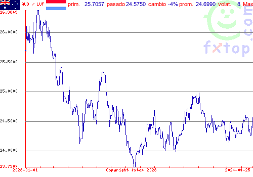 gráfico histórico, haga clic para ampliar