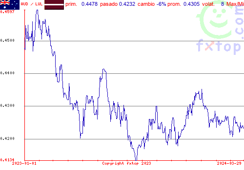 gráfico histórico, haga clic para ampliar