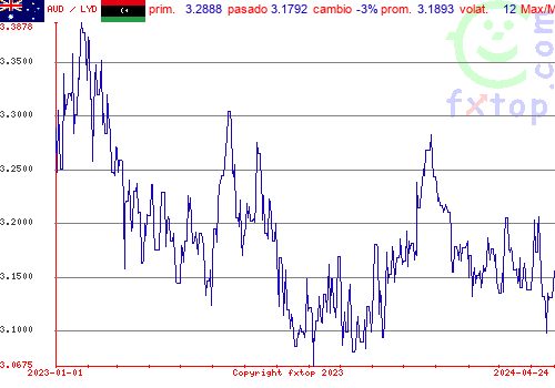 gráfico histórico, haga clic para ampliar