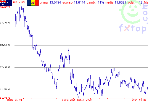 grafico storico, clicca per ingrandire