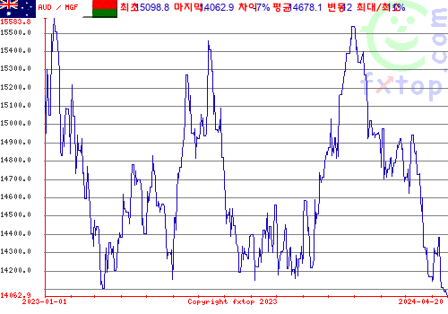 추이 그래픽, 확대하려면 클릭하세요