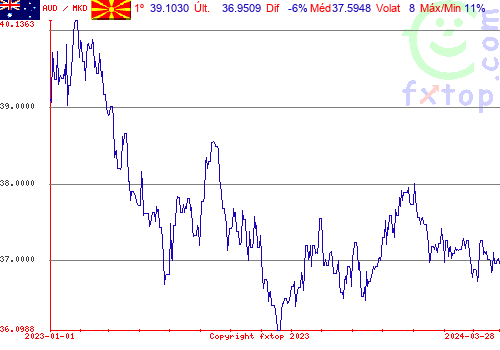 gráfico histórico, clique para aumentar