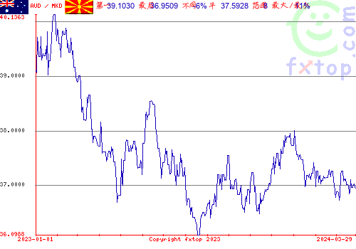 历史图形，点击放大