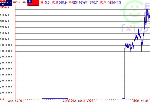 点击放大图表