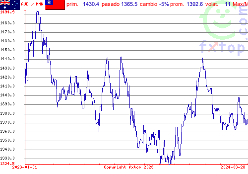 gráfico histórico, haga clic para ampliar