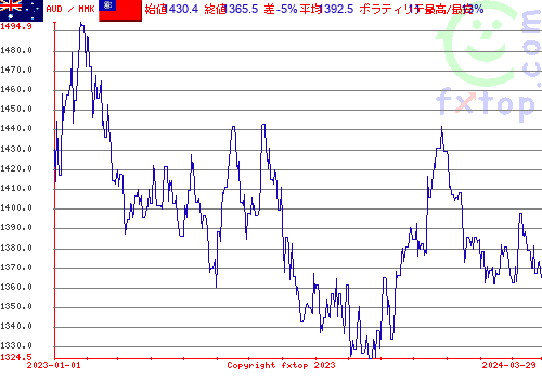 履歴グラフ、クリックすると拡大します。