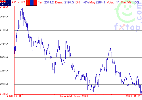 graphe historique, cliquez pour agrandir