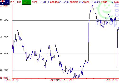 gráfico histórico, haga clic para ampliar