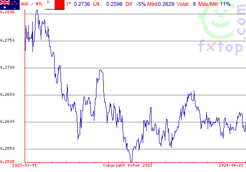 gráfico histórico, clique para aumentar