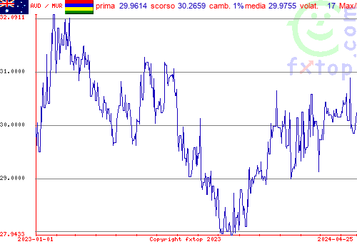 grafico storico, clicca per ingrandire