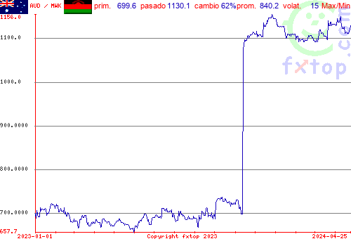 gráfico histórico, haga clic para ampliar