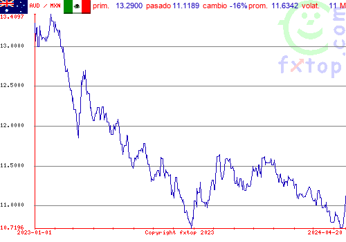 gráfico histórico, haga clic para ampliar