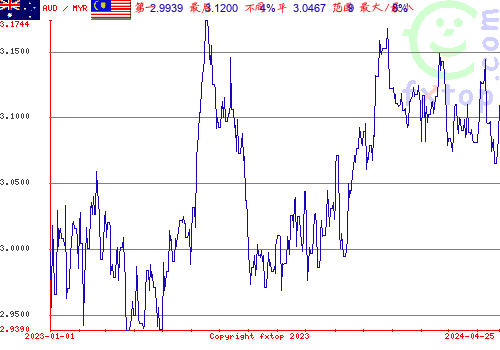 历史图形，点击放大