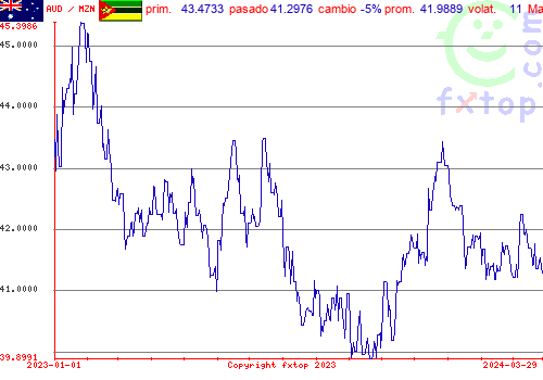 gráfico histórico, haga clic para ampliar