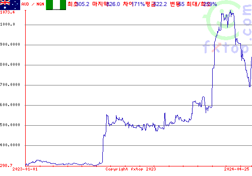 추이 그래픽, 확대하려면 클릭하세요