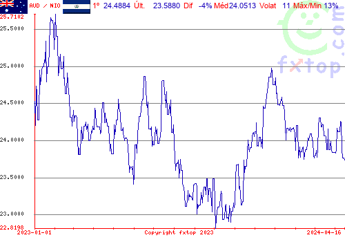 gráfico histórico, clique para aumentar