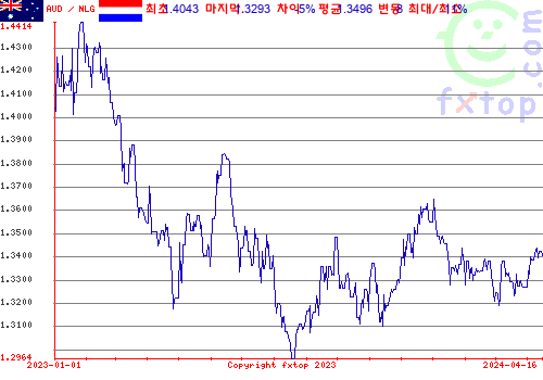 추이 그래픽, 확대하려면 클릭하세요