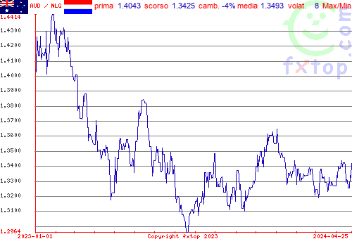 grafico storico, clicca per ingrandire