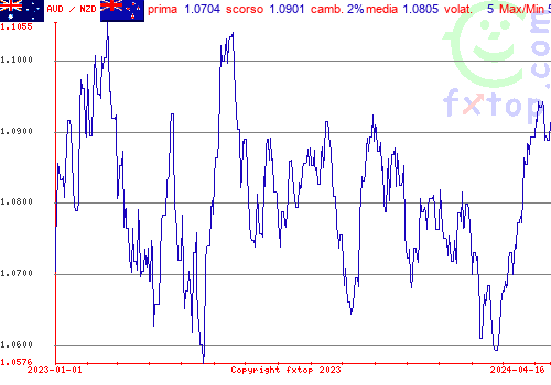 grafico storico, clicca per ingrandire