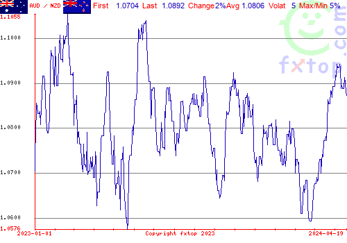 historical graph, click to enlarge