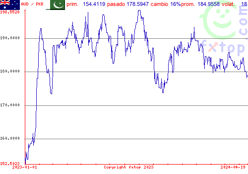 gráfico histórico, haga clic para ampliar