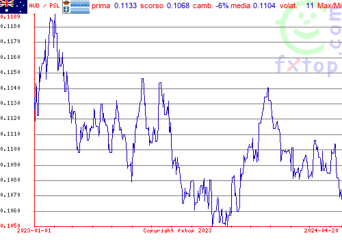 grafico storico, clicca per ingrandire