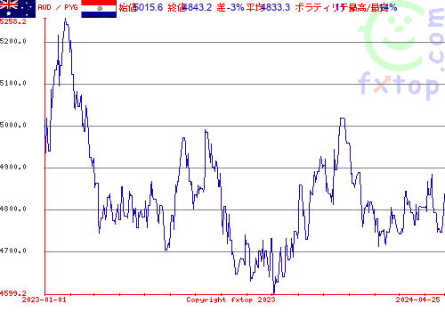 履歴グラフ、クリックすると拡大します。