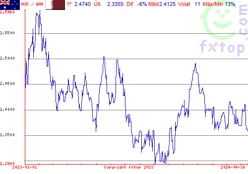 gráfico histórico, clique para aumentar