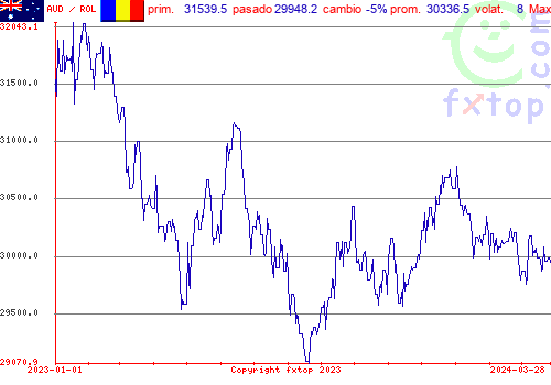 gráfico histórico, haga clic para ampliar