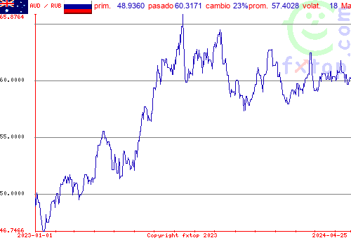 gráfico histórico, haga clic para ampliar