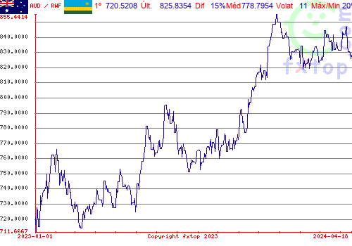 gráfico histórico, clique para aumentar