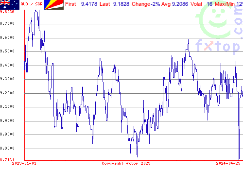 historical graph, click to enlarge