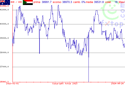 grafico storico, clicca per ingrandire