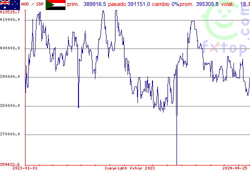 gráfico histórico, haga clic para ampliar