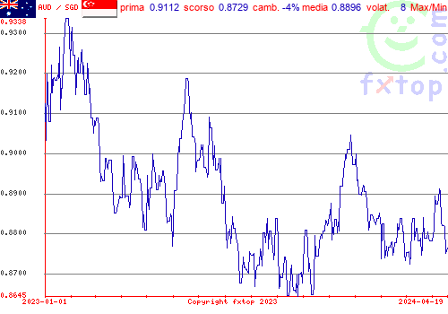 grafico storico, clicca per ingrandire