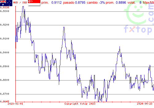 gráfico histórico, haga clic para ampliar