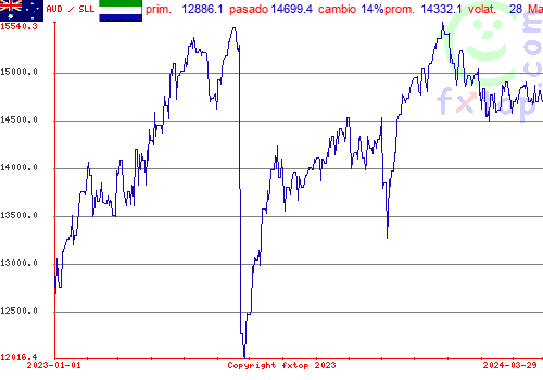 gráfico histórico, haga clic para ampliar