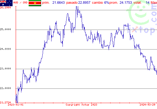 gráfico histórico, haga clic para ampliar