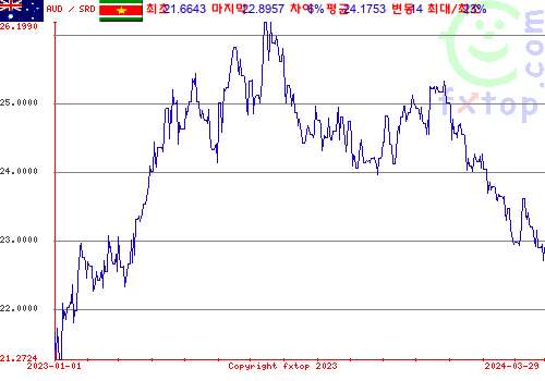 추이 그래픽, 확대하려면 클릭하세요