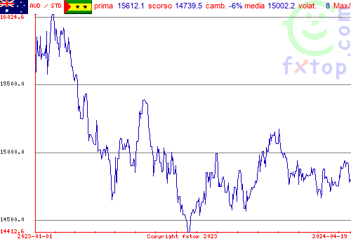 grafico storico, clicca per ingrandire