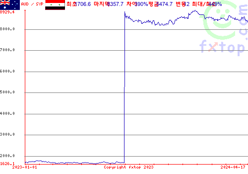 추이 그래픽, 확대하려면 클릭하세요