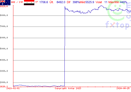 gráfico histórico, clique para aumentar