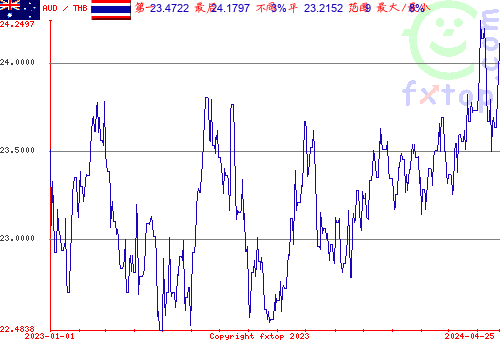 历史图形，点击放大