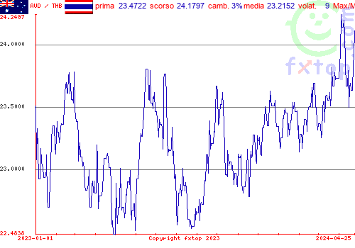 grafico storico, clicca per ingrandire