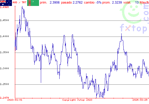 gráfico histórico, haga clic para ampliar