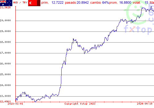 gráfico histórico, haga clic para ampliar