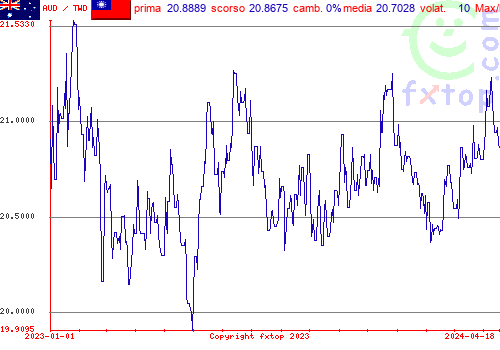 grafico storico, clicca per ingrandire