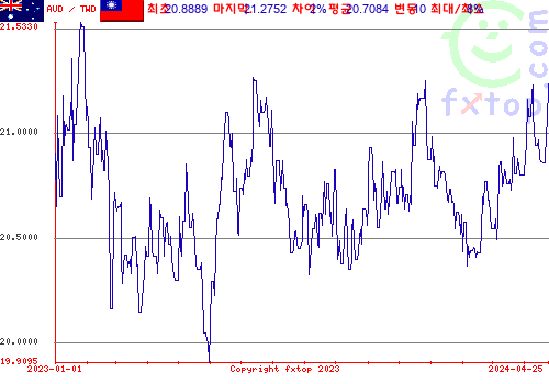 추이 그래픽, 확대하려면 클릭하세요